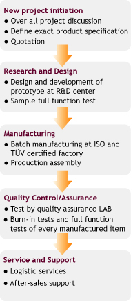 OEM/ODM Service Flow Chart