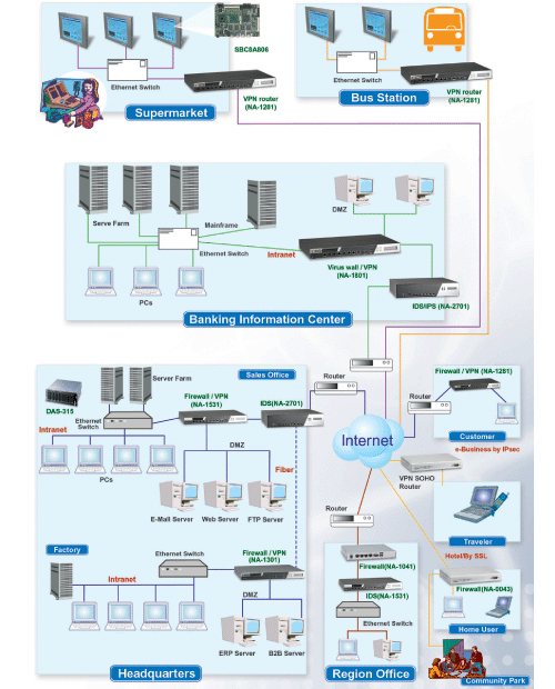 Network Security Management