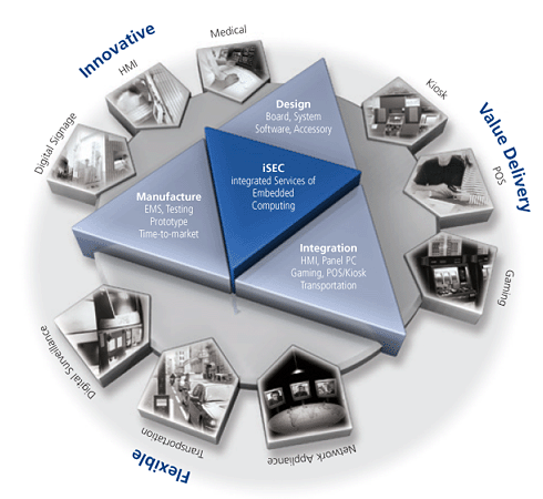 intergrated Services of Embedded Computing