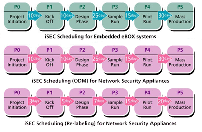 iSEC Scheduling