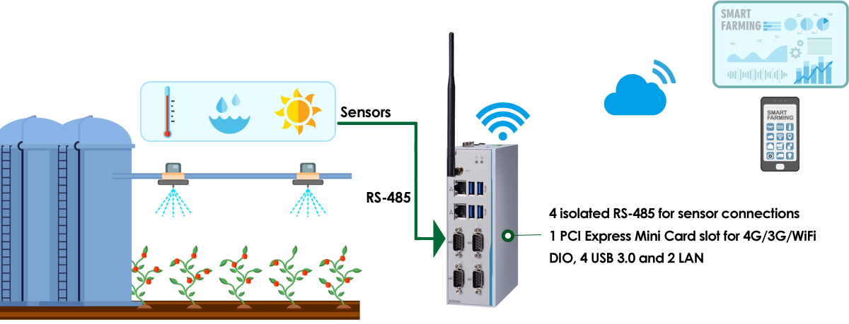 Sensors and gateways collect data and ensure the conditions for crops
