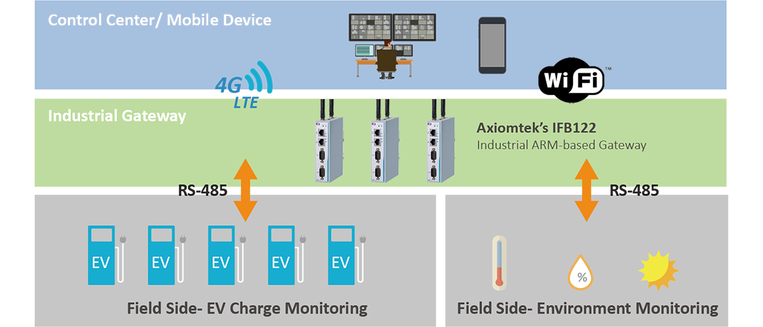 Ev charging deals management solutions