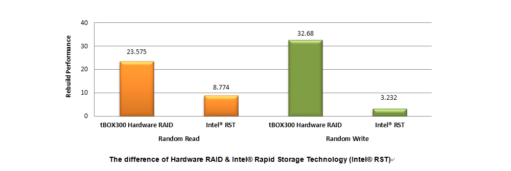 The difference of Hardware RAID & Intel® Rapid Storage Technology (Intel® RST)
